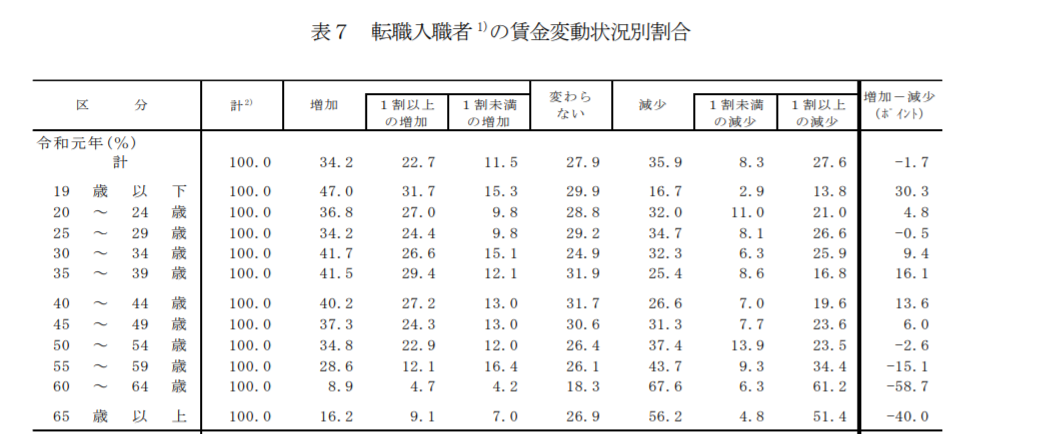 30代で転職をするメリットは?