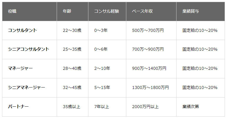 コンサル業界の年収はどのくらいありますか?