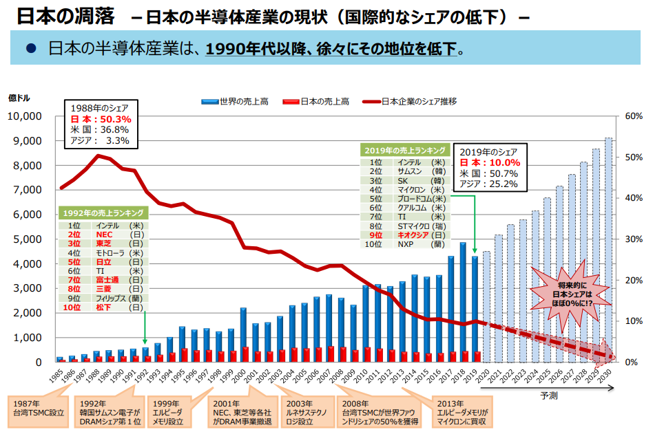 日本の半導体産業の現状
