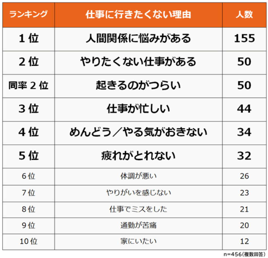 月曜日に仕事行きたくない原因と対処方法を解説|人間関係や上司が原因で月曜日働きたくないときに取るべき行動