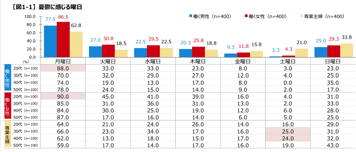 月曜日に仕事行きたくない原因と対処方法を解説|人間関係や上司が原因で月曜日働きたくないときに取るべき行動