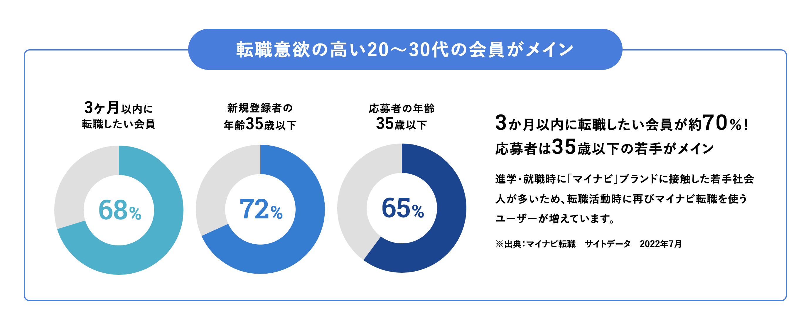 マイナビ転職 利用者データ