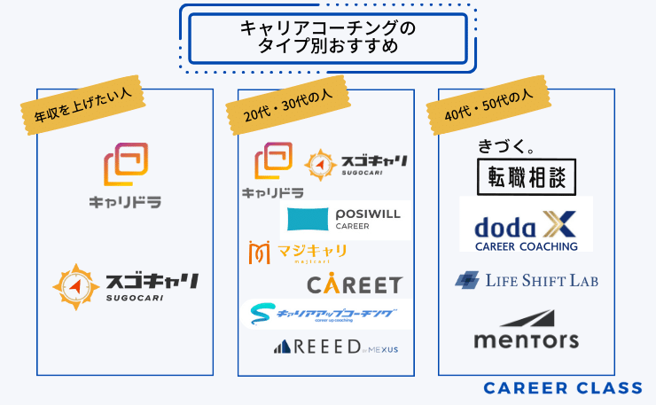 キャリアコーチングのタイプ別おすすめ