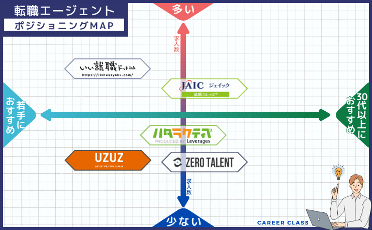 ポジションMAP【フリーター・ニート】