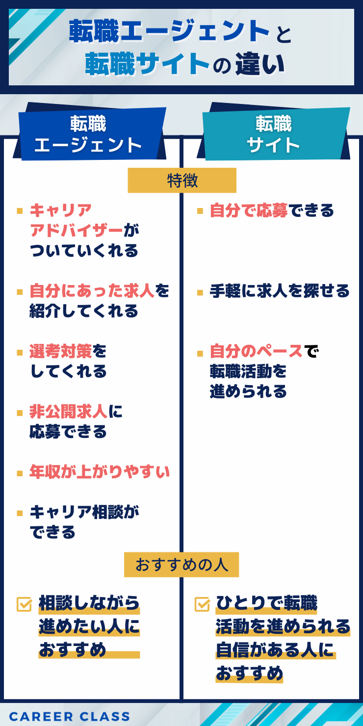 転職エージェントと転職サイトの違い