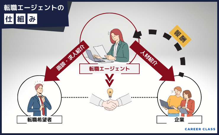 転職エージェントの仕組み