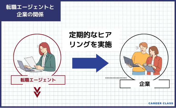 転職エージェントと企業の関係