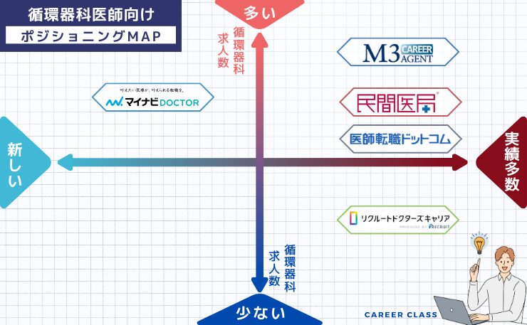 循環器科医師向け転職サービス