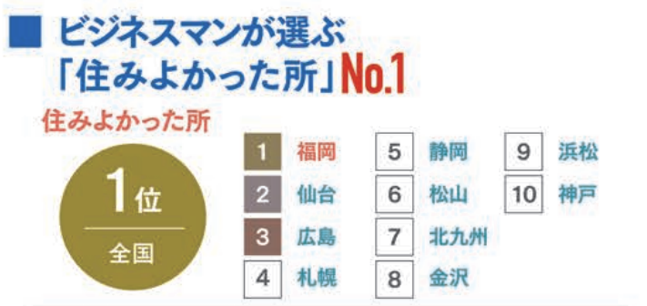 福岡市公式HP「ビジネスマンが選ぶ住みよかった所No.1」