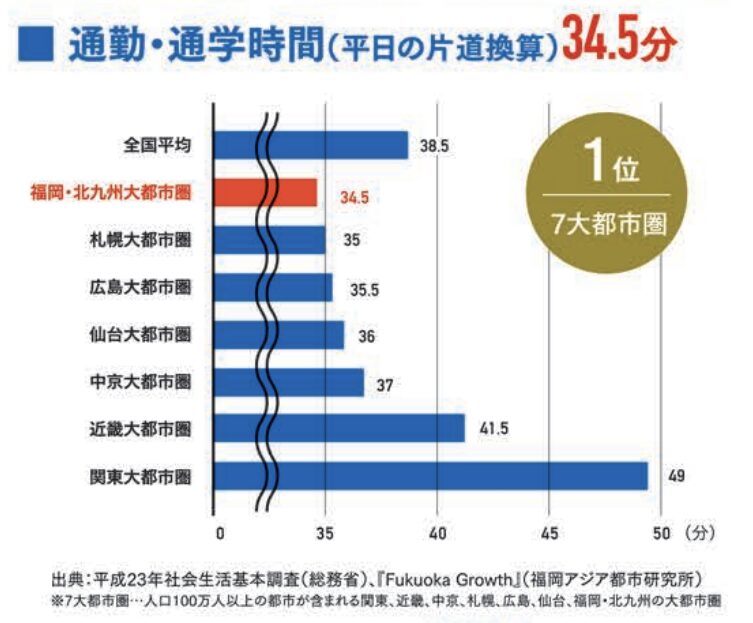 福岡市公式HP「通勤・通学時間」