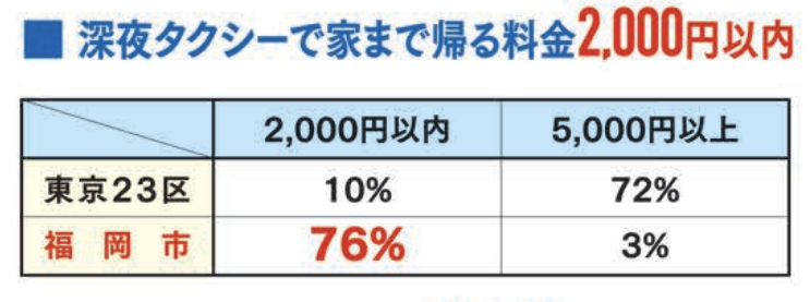 福岡市公式HP「深夜のタクシー代」