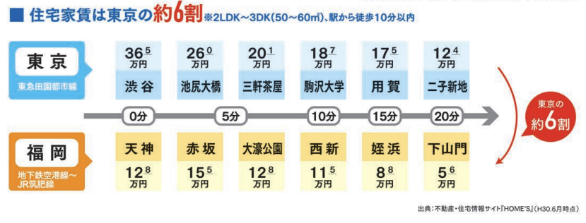 福岡市公式HP「東京と比較した家賃」