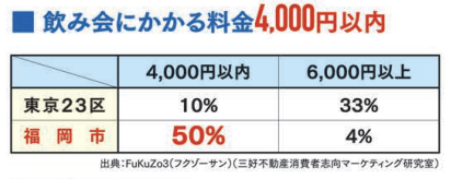 福岡市公式HP「飲み会の費用」