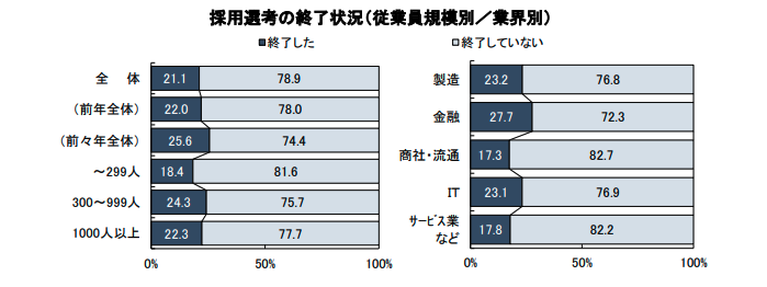 採用選考の終了状況(従業員規模別/業界別)キャリタス2025年卒・新卒採用に関する企業調査-中間調査