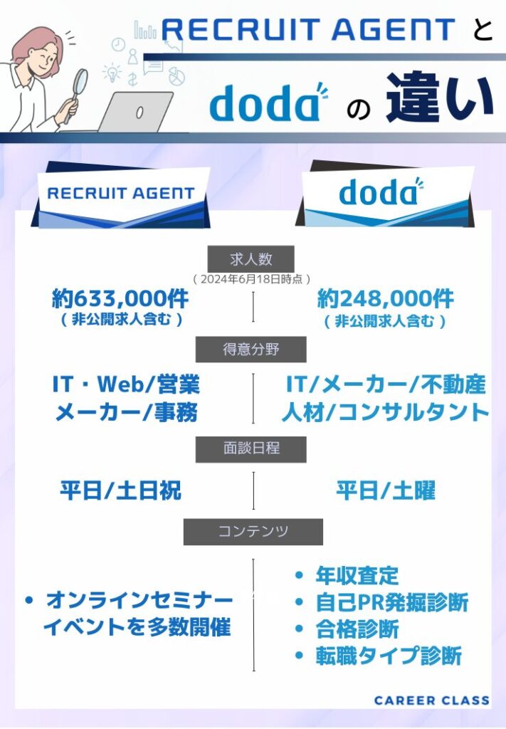 dodaとリクルートエージェントの比較