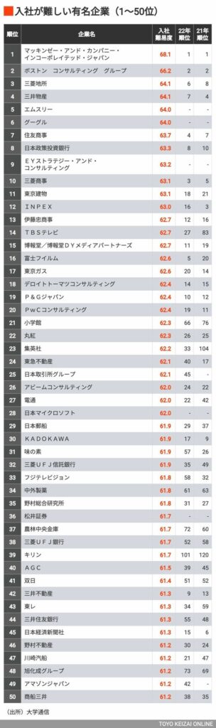 「入社が難しい有名企業ランキング」トップ200社|東洋経済オンライン
2024/02/03 5:20データ