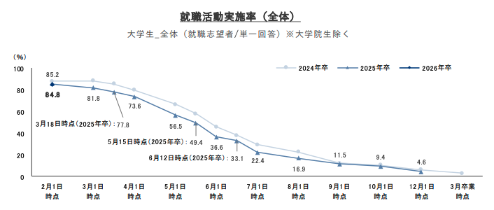 就職活動実施率