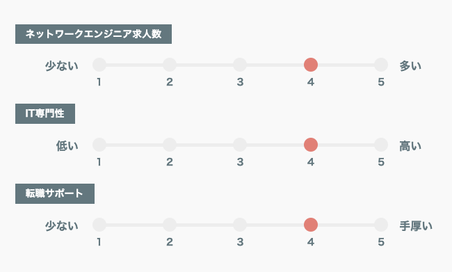 DODA5段階評価グラフ