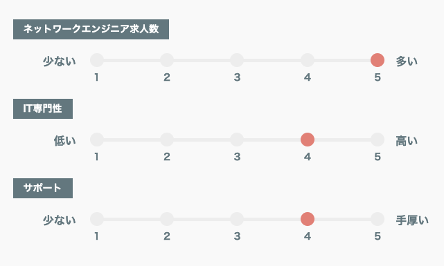 ワークポート5段階評価グラフ