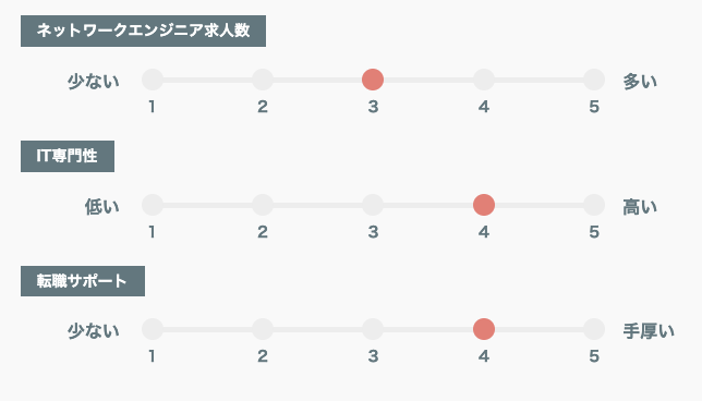 ギークリー5段階評価グラフ