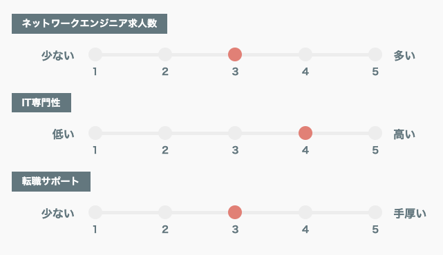 レバテックキャリア5段階評価グラフ