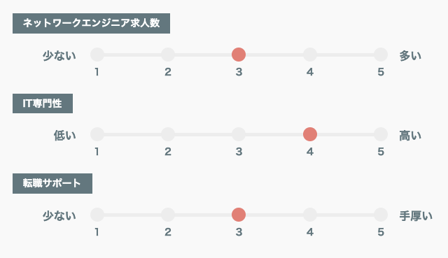マイナビエージェント5段階評価グラフ