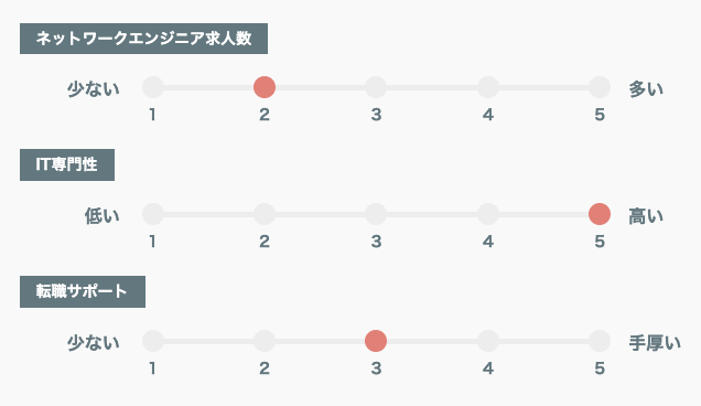 社内SE転職ナビ5段階評価グラフ