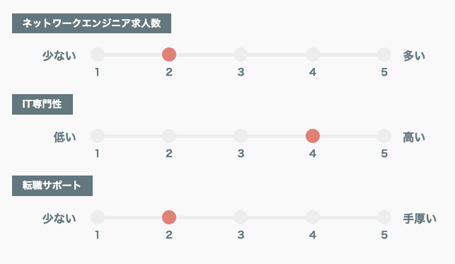 type転職エージェント5段階評価グラフ