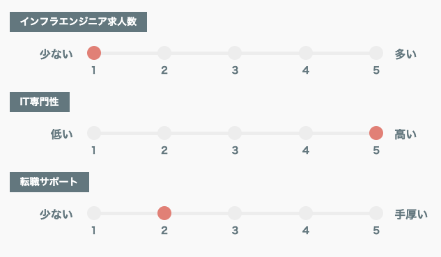 クラウドリンク5段階評価グラフ