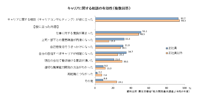 厚生労働省キャリアコンサルティング(キャリアに関する相談)の効果