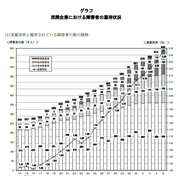 令和5年 障害者雇用状況の集計結果|厚生労働省
