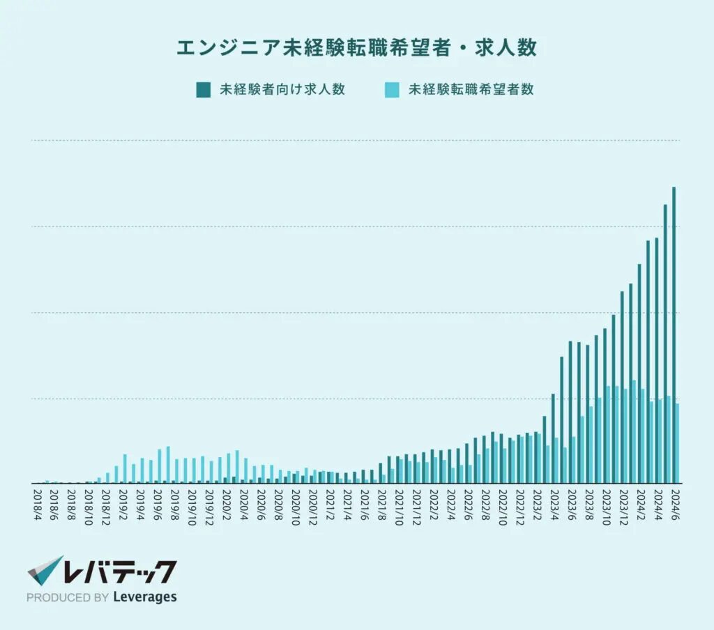 レバテック:エンジニア未経験転職希望者と求人数