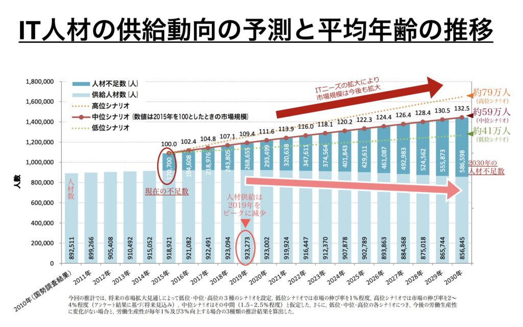 経済産業省「IT人材育成の状況等について」