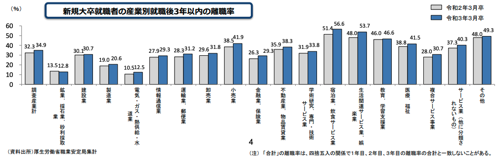 新規大卒就職者の離職状況(令和3年3月卒業者)