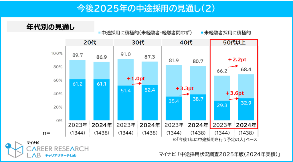 今後2025年の中途採用の見通し(年代別の見通し)