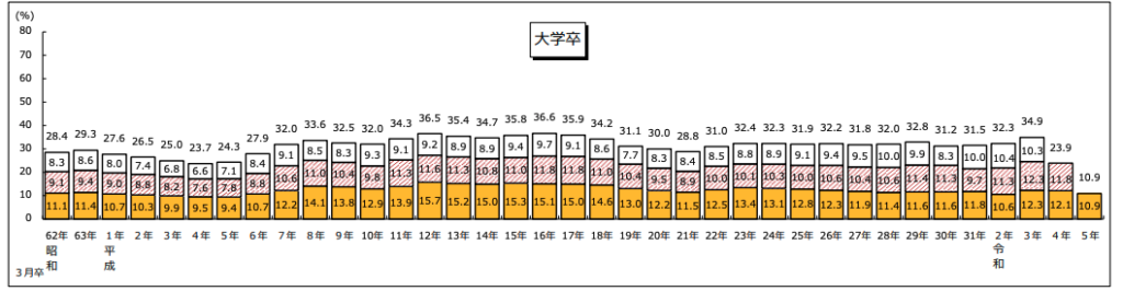 新規学卒就職者の離職状況