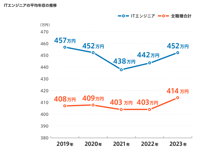 DODA ITエンジニアの平均年収の推移