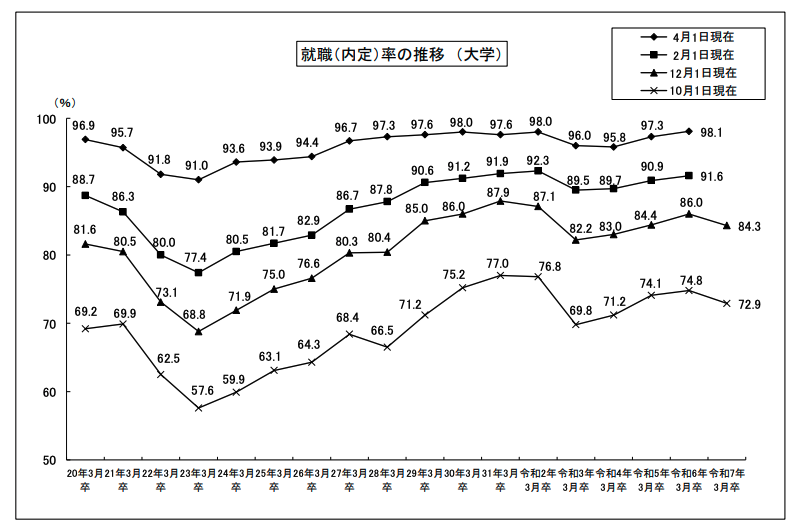 令和7年3月大学等卒業予定者の就職内定状況