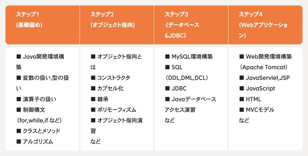 uzuz-javaコースのカリキュラム