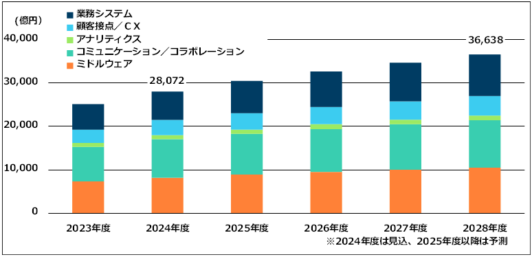 富士キメラ総研による「SaaS市場規模」の』プレスリリース