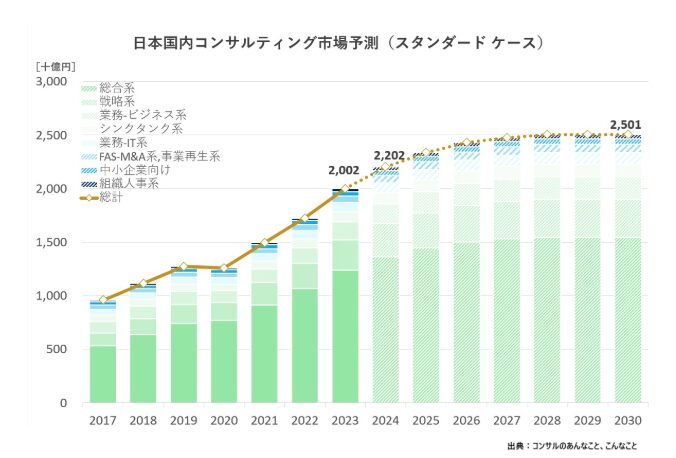 図表１　日本国内コンサルティング市場（スタンダード予測）[十億円]