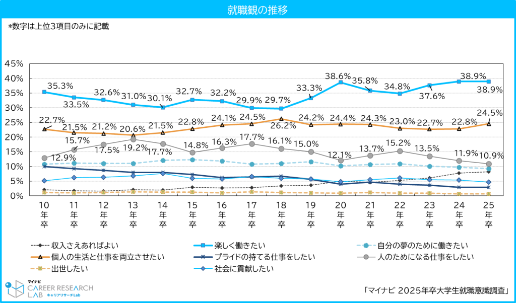2025年卒大学生就職意識調査