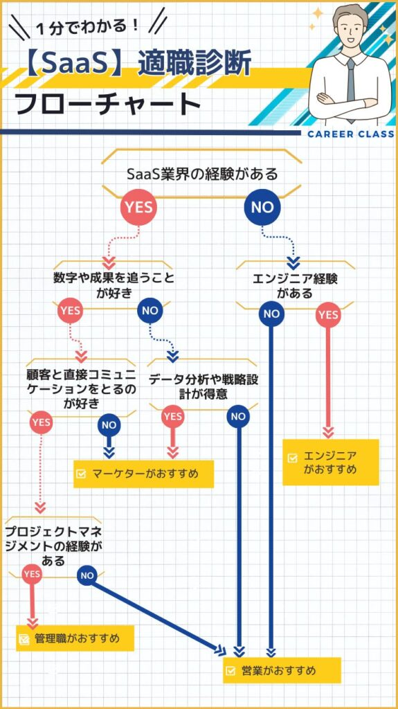 SaaS適職診断チャート