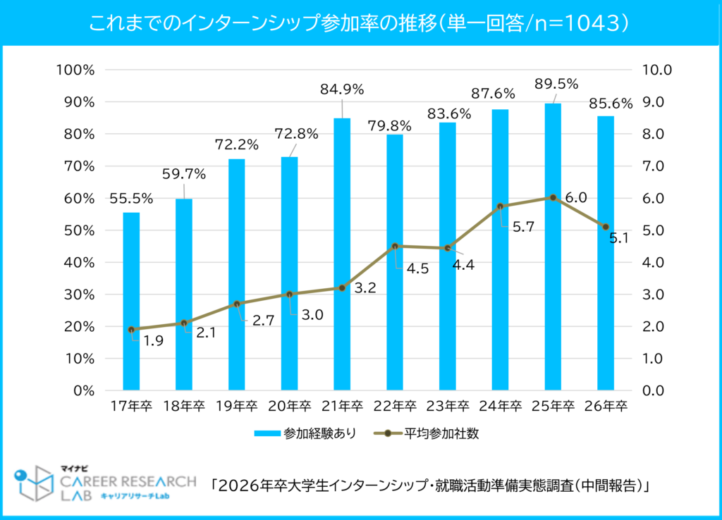 インターンシップ参加率