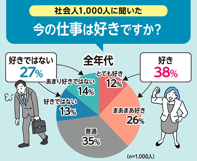 働くことに関するアンケート
