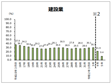 職後3年以内の離職率の推移|厚生労働省のグラフ