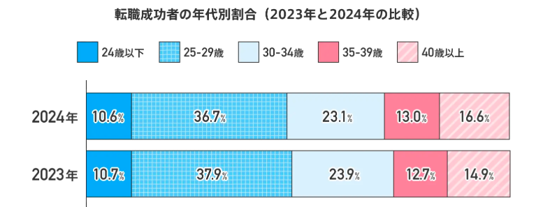 doda|転職成功者の平均年齢調査