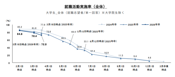 就職プロセス調査(2026年卒)
「2025年3月18日時点 内定状況」