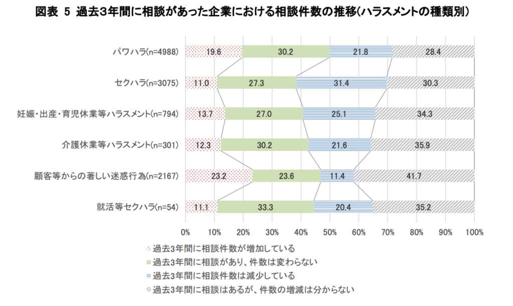 過去3年間に相談があった企業における相談件数の推移(ハラスメントの種類別):令和5年度