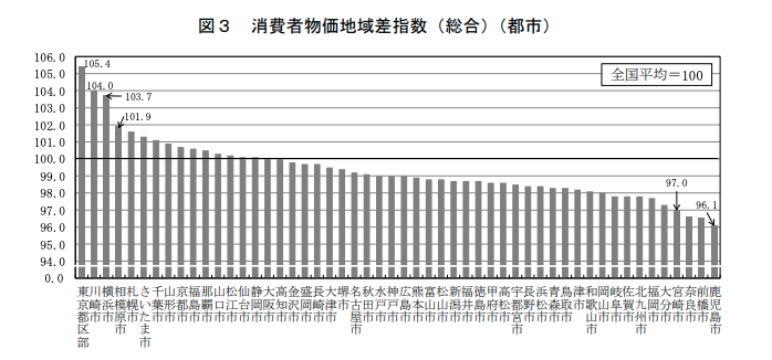 消費者物価地域差指数 -小売物価統計調査(構造編)2023年(令和5年)結果-